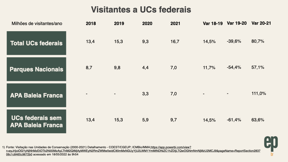 Painel "Visitantes a UCs federais"